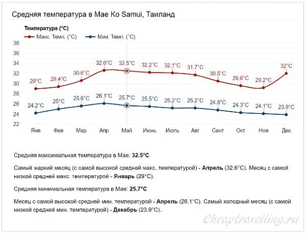 График средних температур